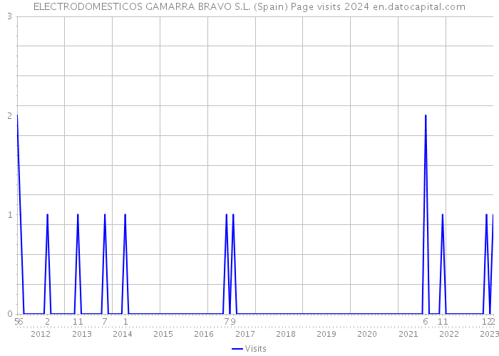 ELECTRODOMESTICOS GAMARRA BRAVO S.L. (Spain) Page visits 2024 