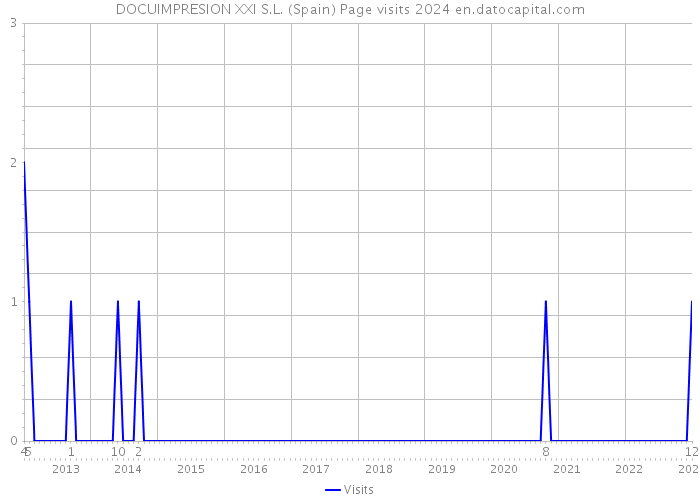 DOCUIMPRESION XXI S.L. (Spain) Page visits 2024 