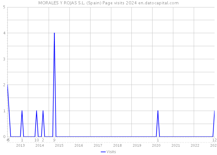 MORALES Y ROJAS S.L. (Spain) Page visits 2024 