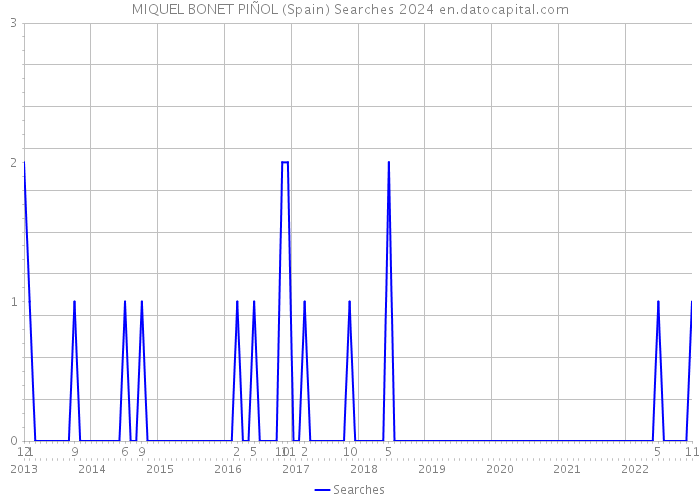 MIQUEL BONET PIÑOL (Spain) Searches 2024 