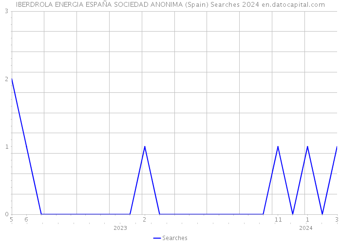 IBERDROLA ENERGIA ESPAÑA SOCIEDAD ANONIMA (Spain) Searches 2024 