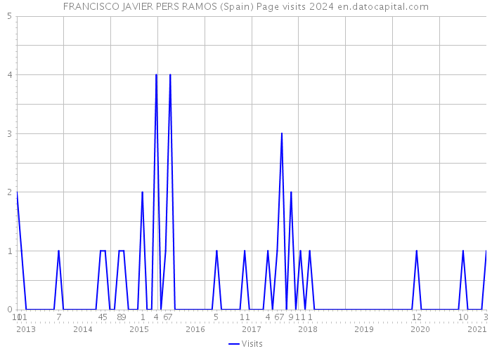 FRANCISCO JAVIER PERS RAMOS (Spain) Page visits 2024 