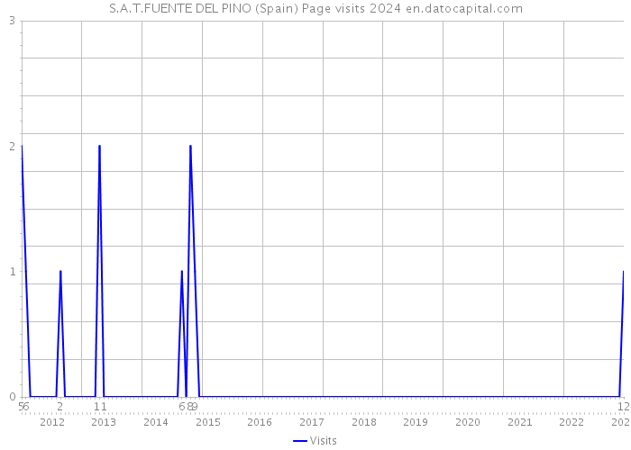 S.A.T.FUENTE DEL PINO (Spain) Page visits 2024 