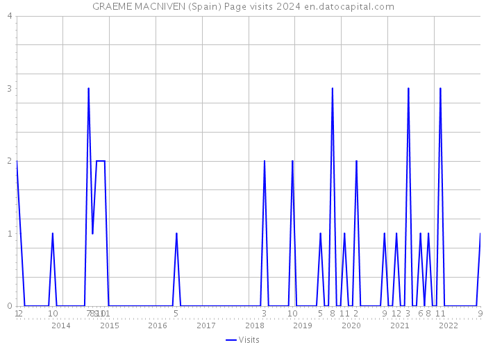 GRAEME MACNIVEN (Spain) Page visits 2024 