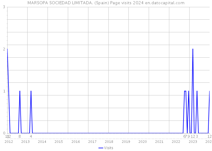 MARSOPA SOCIEDAD LIMITADA. (Spain) Page visits 2024 