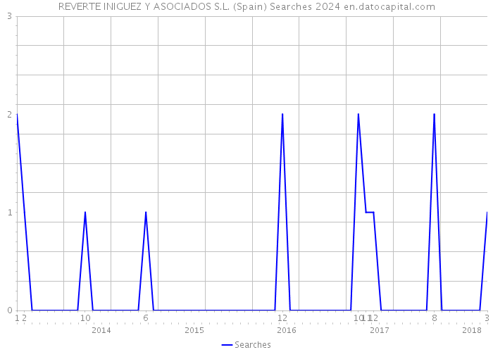 REVERTE INIGUEZ Y ASOCIADOS S.L. (Spain) Searches 2024 