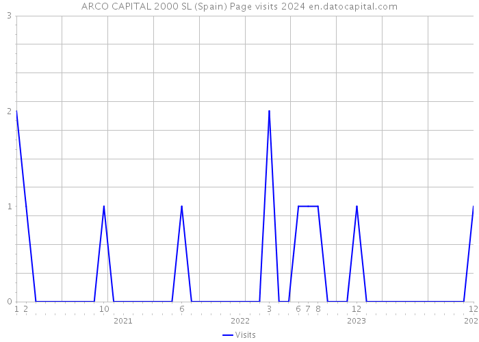 ARCO CAPITAL 2000 SL (Spain) Page visits 2024 