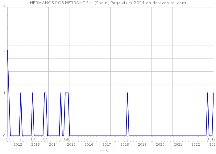 HERMANOS ROS HERRANZ S.L. (Spain) Page visits 2024 