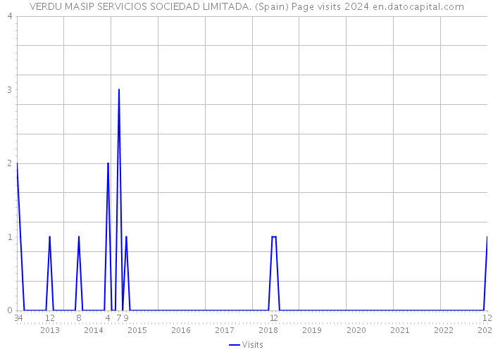 VERDU MASIP SERVICIOS SOCIEDAD LIMITADA. (Spain) Page visits 2024 