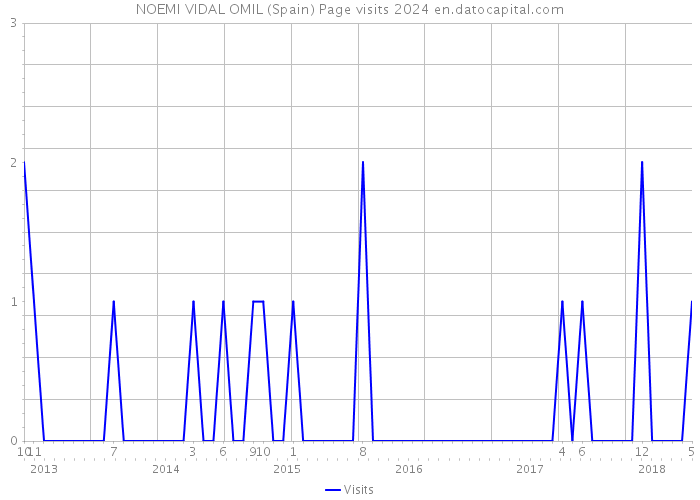 NOEMI VIDAL OMIL (Spain) Page visits 2024 