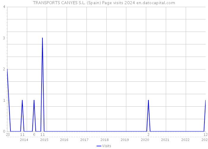 TRANSPORTS CANYES S.L. (Spain) Page visits 2024 