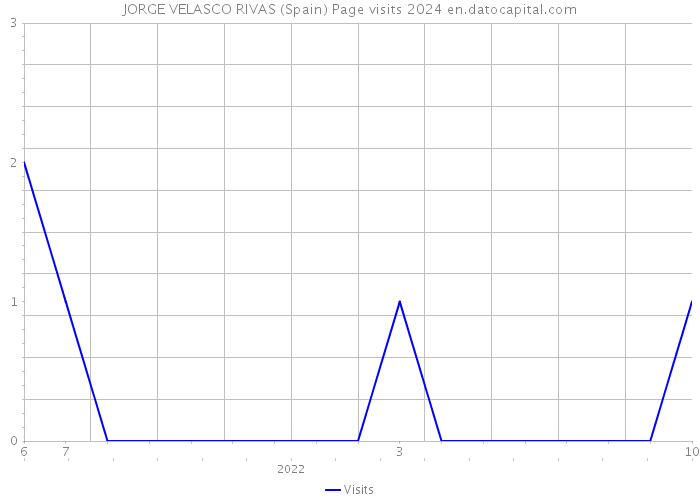 JORGE VELASCO RIVAS (Spain) Page visits 2024 
