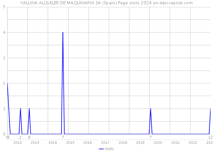 VALLINA ALQUILER DE MAQUINARIA SA (Spain) Page visits 2024 