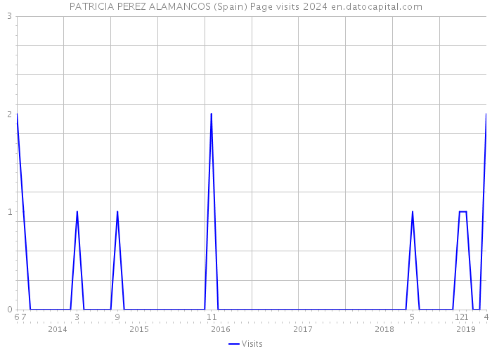 PATRICIA PEREZ ALAMANCOS (Spain) Page visits 2024 
