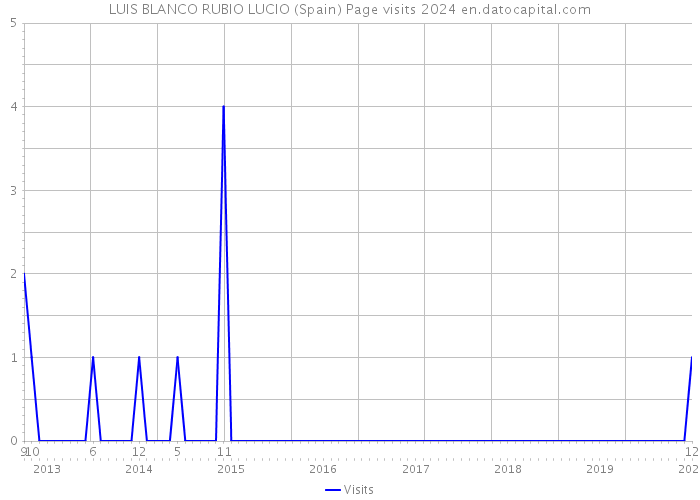 LUIS BLANCO RUBIO LUCIO (Spain) Page visits 2024 