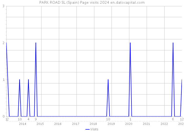 PARK ROAD SL (Spain) Page visits 2024 