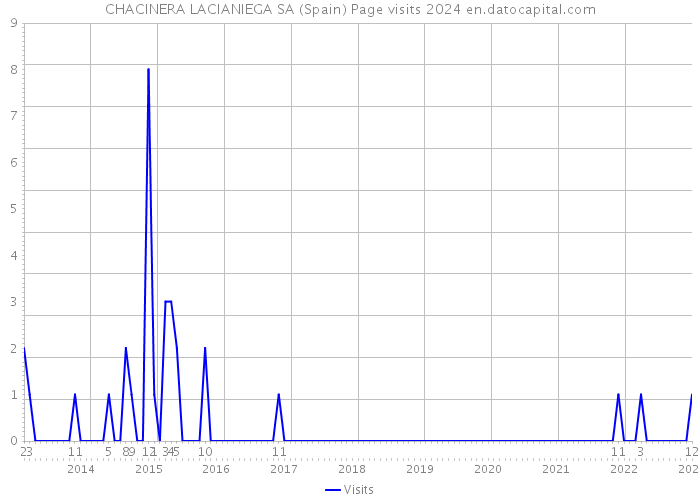 CHACINERA LACIANIEGA SA (Spain) Page visits 2024 