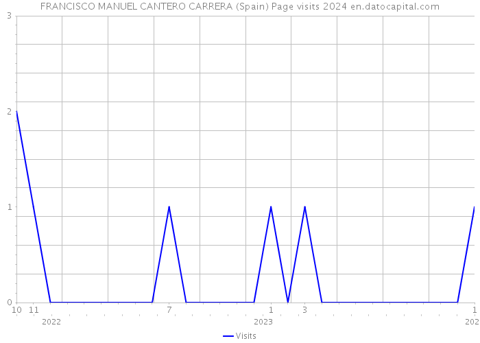 FRANCISCO MANUEL CANTERO CARRERA (Spain) Page visits 2024 