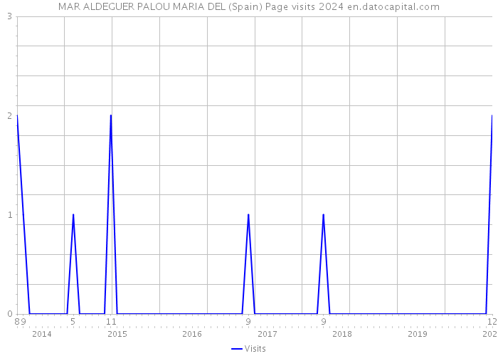 MAR ALDEGUER PALOU MARIA DEL (Spain) Page visits 2024 