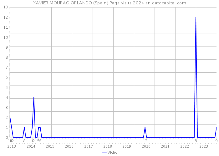 XAVIER MOURAO ORLANDO (Spain) Page visits 2024 