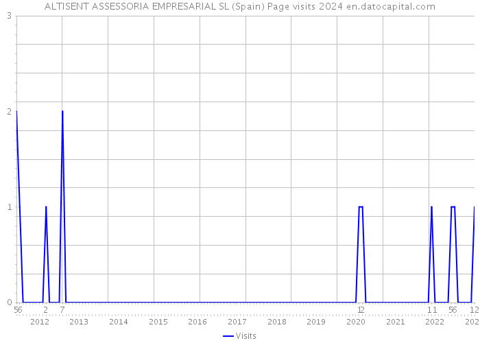ALTISENT ASSESSORIA EMPRESARIAL SL (Spain) Page visits 2024 