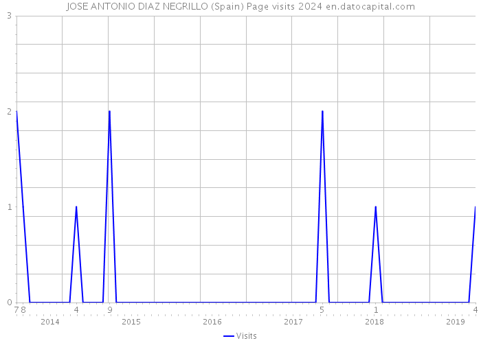 JOSE ANTONIO DIAZ NEGRILLO (Spain) Page visits 2024 