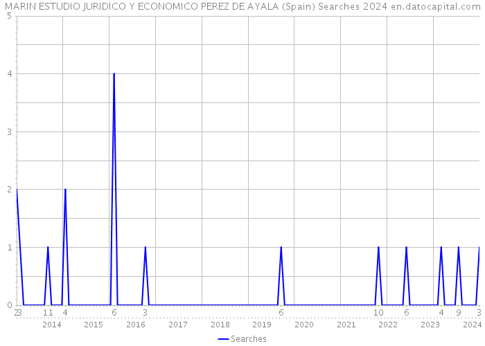 MARIN ESTUDIO JURIDICO Y ECONOMICO PEREZ DE AYALA (Spain) Searches 2024 