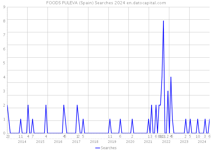 FOODS PULEVA (Spain) Searches 2024 