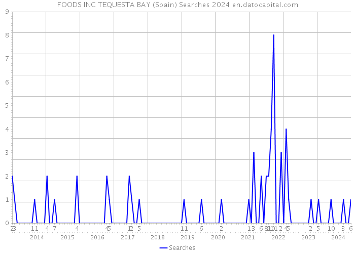 FOODS INC TEQUESTA BAY (Spain) Searches 2024 