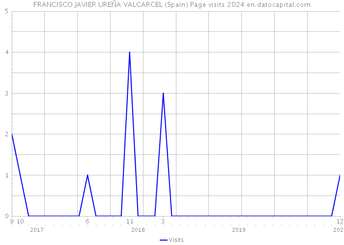 FRANCISCO JAVIER UREÑA VALCARCEL (Spain) Page visits 2024 