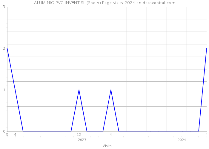 ALUMINIO PVC INVENT SL (Spain) Page visits 2024 