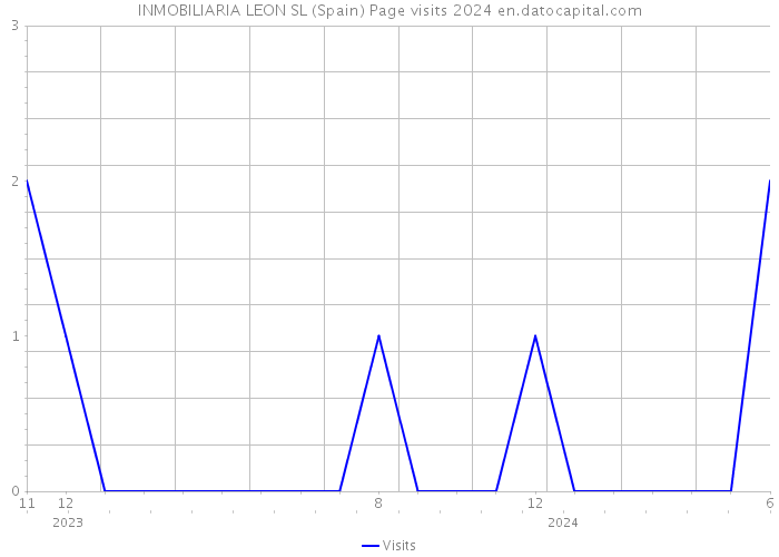 INMOBILIARIA LEON SL (Spain) Page visits 2024 