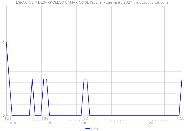 ESPACIOS Y DESARROLLOS CANARIOS SL (Spain) Page visits 2024 