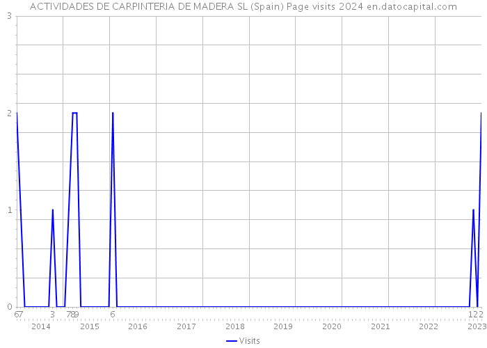 ACTIVIDADES DE CARPINTERIA DE MADERA SL (Spain) Page visits 2024 