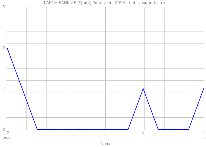 KLARNA BANK AB (Spain) Page visits 2024 