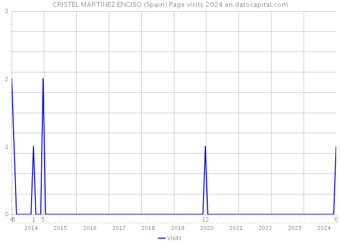 CRISTEL MARTINEZ ENCISO (Spain) Page visits 2024 