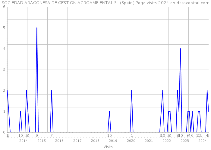 SOCIEDAD ARAGONESA DE GESTION AGROAMBIENTAL SL (Spain) Page visits 2024 