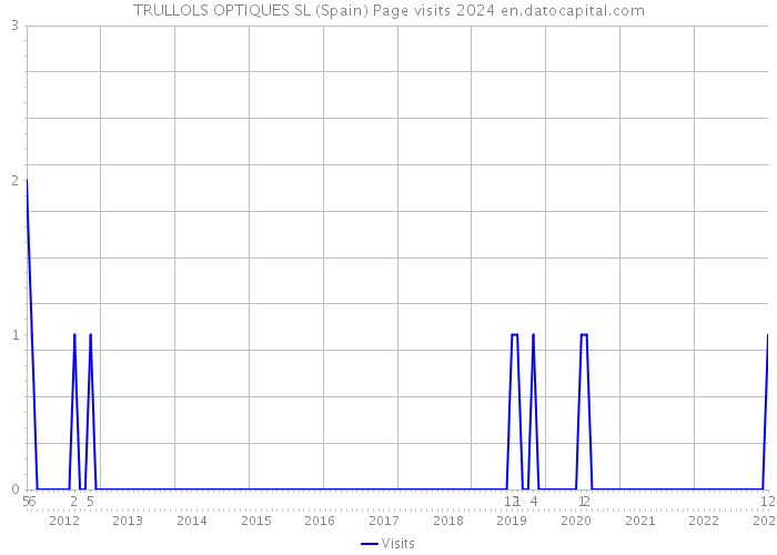 TRULLOLS OPTIQUES SL (Spain) Page visits 2024 