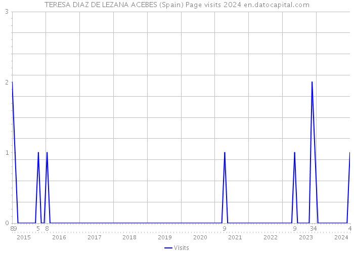 TERESA DIAZ DE LEZANA ACEBES (Spain) Page visits 2024 