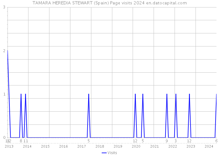 TAMARA HEREDIA STEWART (Spain) Page visits 2024 