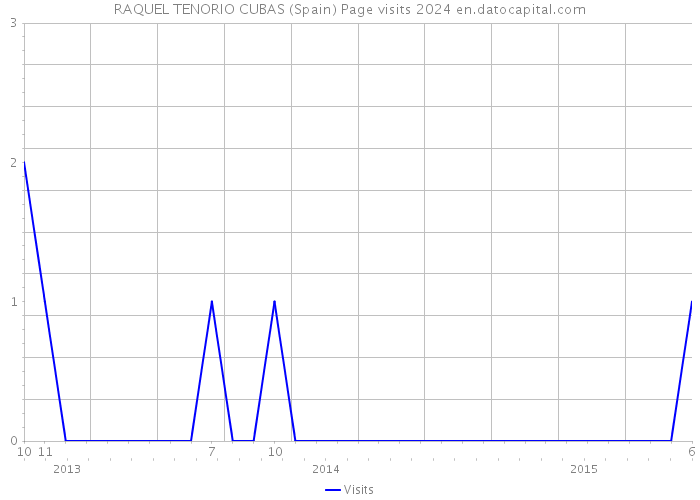 RAQUEL TENORIO CUBAS (Spain) Page visits 2024 