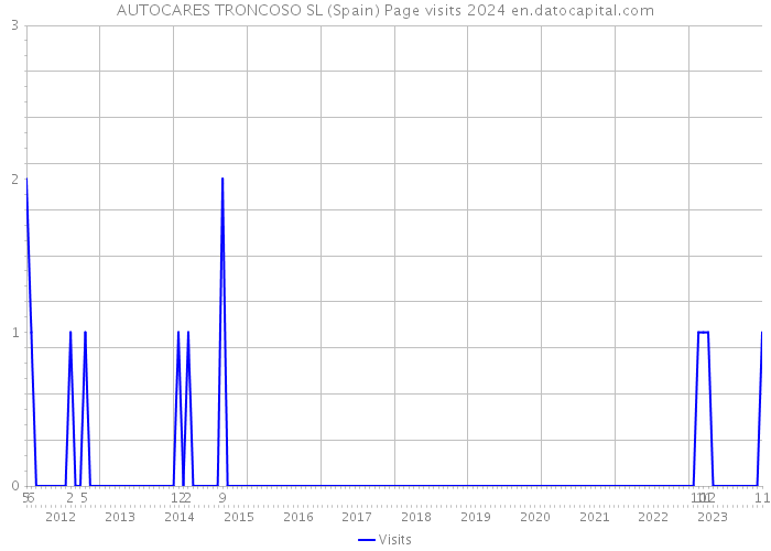 AUTOCARES TRONCOSO SL (Spain) Page visits 2024 