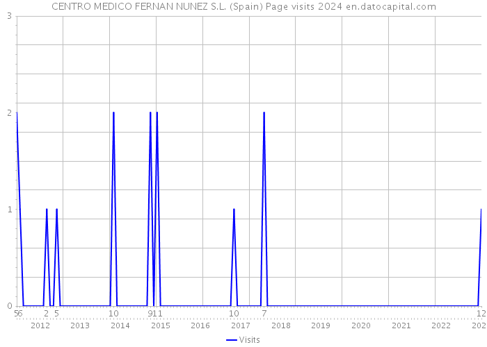 CENTRO MEDICO FERNAN NUNEZ S.L. (Spain) Page visits 2024 
