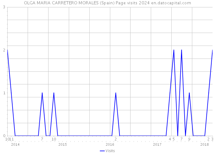 OLGA MARIA CARRETERO MORALES (Spain) Page visits 2024 