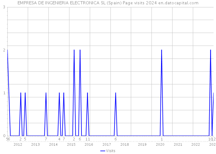 EMPRESA DE INGENIERIA ELECTRONICA SL (Spain) Page visits 2024 