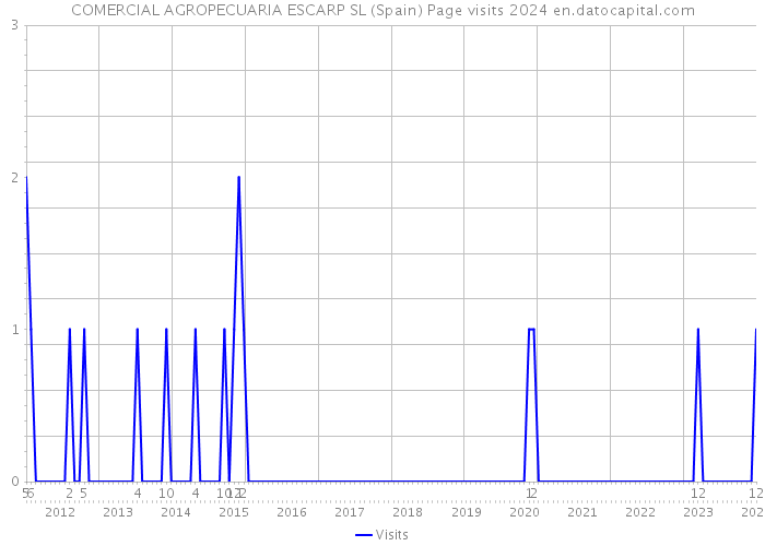 COMERCIAL AGROPECUARIA ESCARP SL (Spain) Page visits 2024 