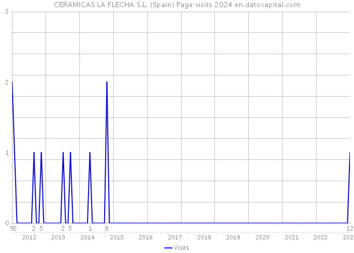 CERAMICAS LA FLECHA S.L. (Spain) Page visits 2024 