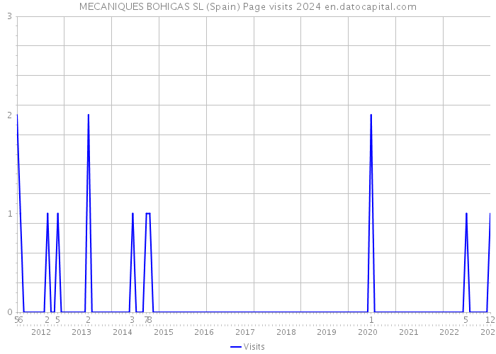 MECANIQUES BOHIGAS SL (Spain) Page visits 2024 