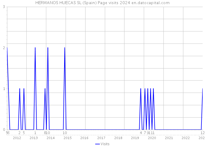 HERMANOS HUECAS SL (Spain) Page visits 2024 