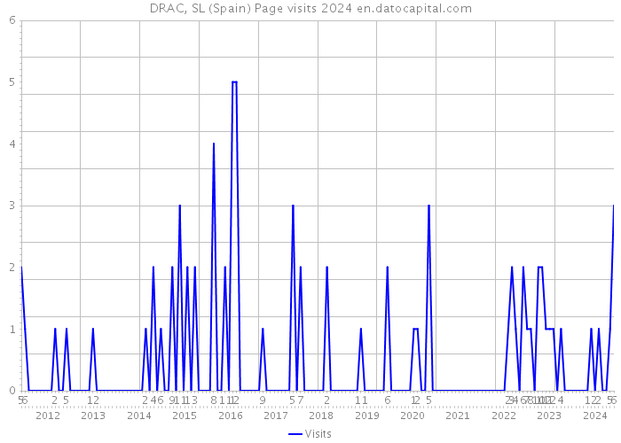 DRAC, SL (Spain) Page visits 2024 